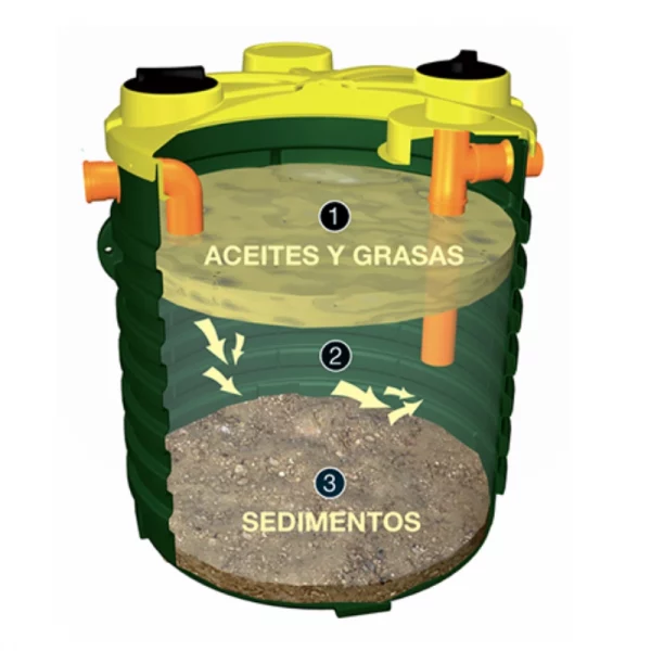 Separador de grasas de superficie depósito con relieve